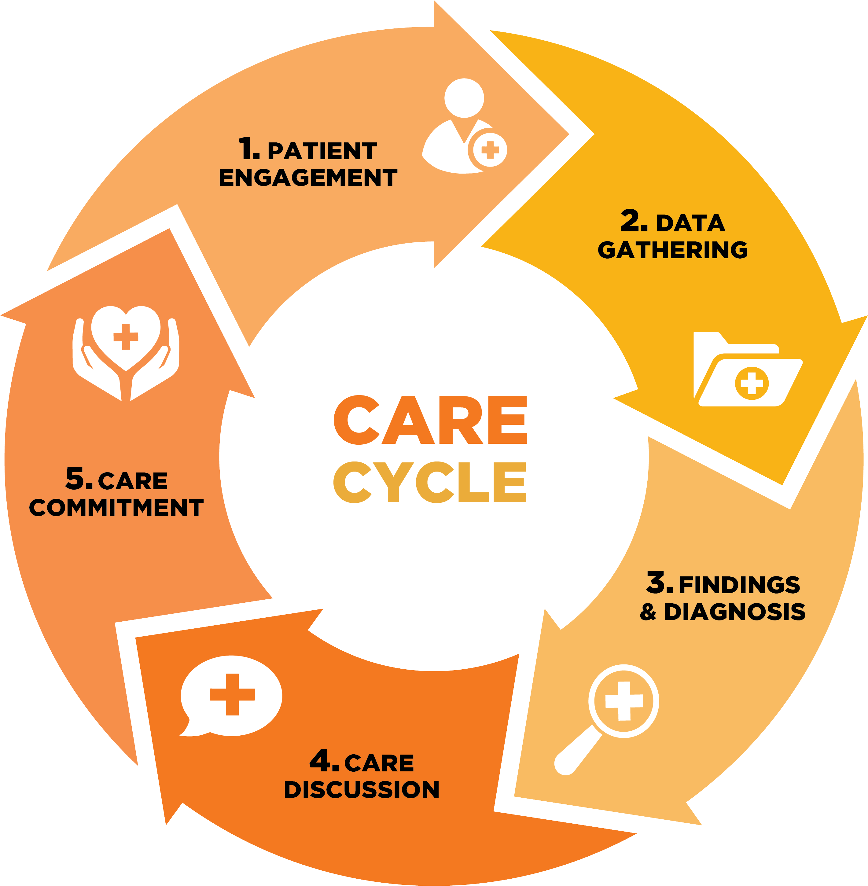 NADG Care Cycle
